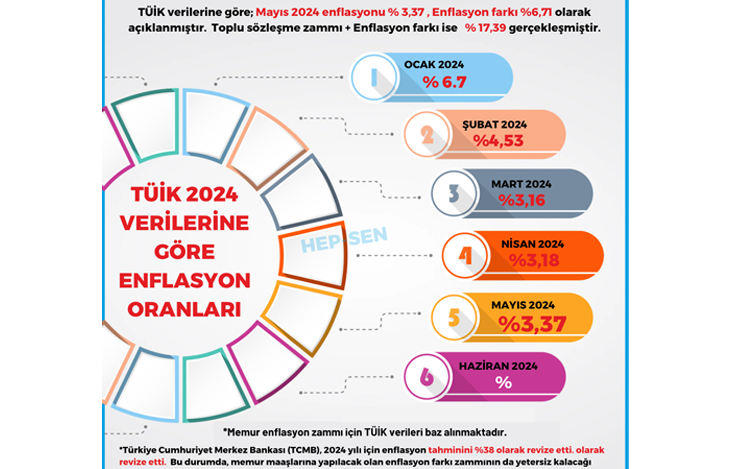 TÜİK 2024 VERİLERİNE GÖRE MAYIS AYI ENFLASYON ORANLARI